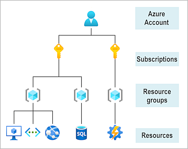 azure-account-scope-levels