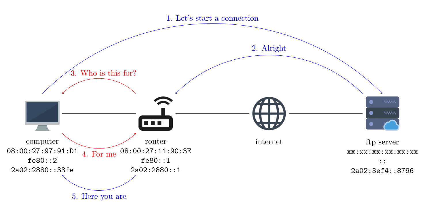 connection-ftp-ipv6