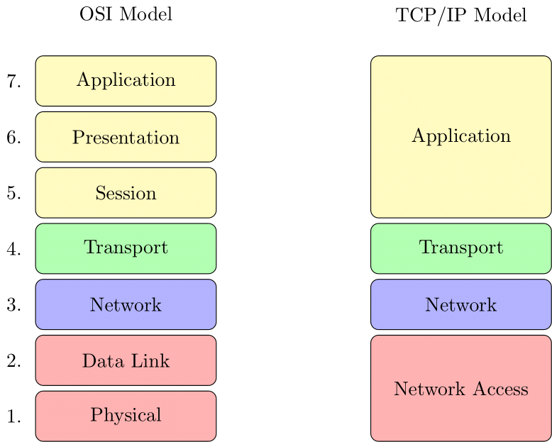 osi-tcp-ip-models