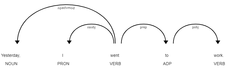 sentence-dependency-diagram